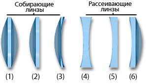 Типы линз для коррекции зрения