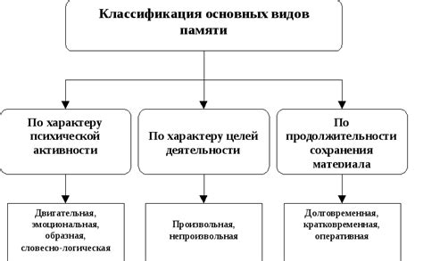 Типы памяти и их функции