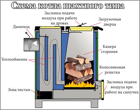 Типы пиролизных котлов