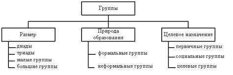 Типы смысловых групп