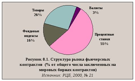 Типы фьючерсов