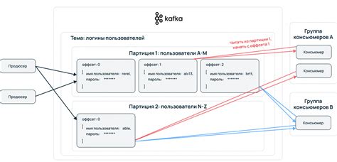 Топики и партиции в Apache Kafka