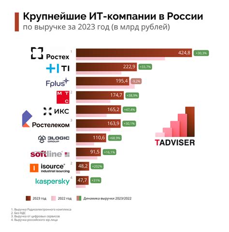 Топ-5 крупнейших конкурсных площадок в России