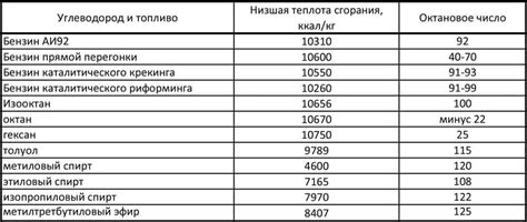 Топ-8 способов повысить октановое число бензина 100