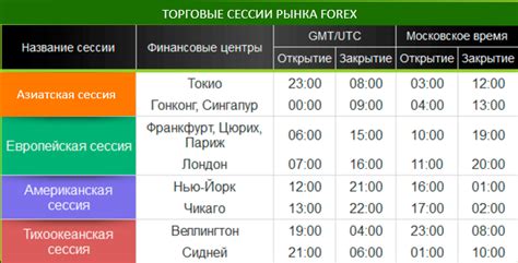 Торговые сессии и способы торгов