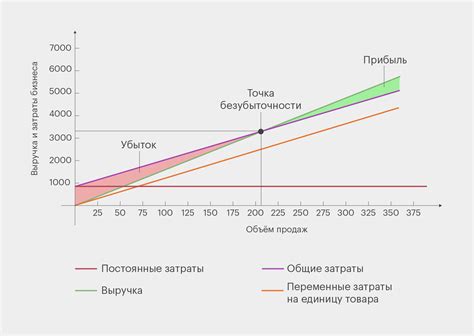 Точка безубыточности: как найти ее