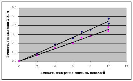 Точность определения трека по словам