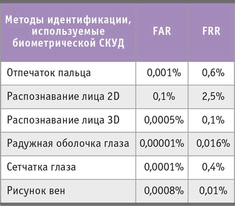 Точность текущих методов