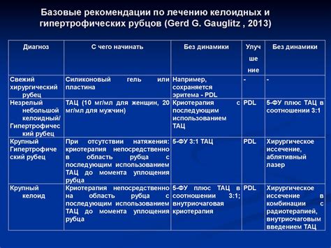 Традиционные методы лечения келоидного рубца