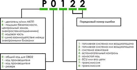 Трансляция кода ошибки