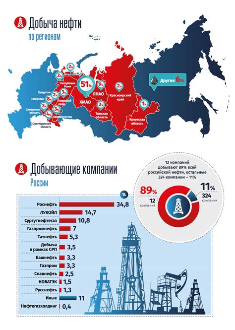 Транспортировка и добыча нефти в России