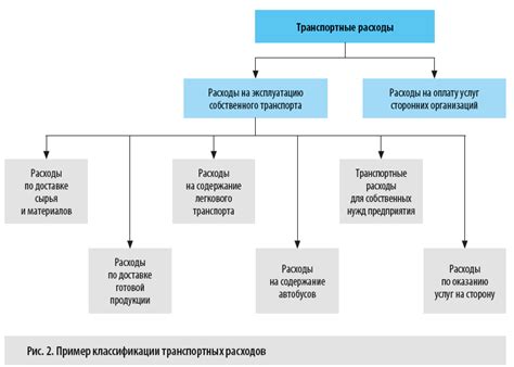 Транспортные расходы и инфраструктура