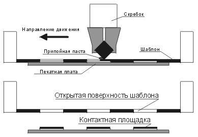 Трафаретный метод