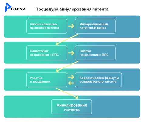 Требования и условия для аннулирования патента