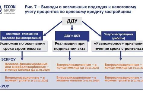 Требования к получению налогового вычета