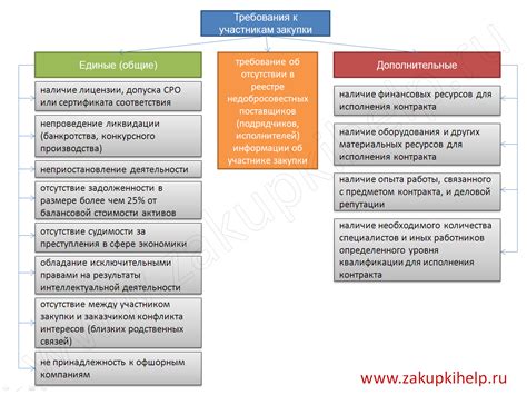 Требования к участникам ФЦБ