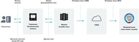 Третий способ: облачные кассы