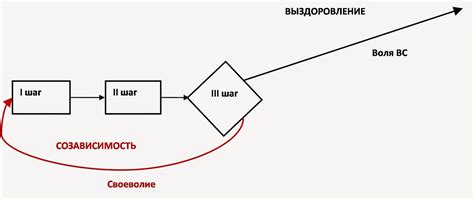 Третий шаг: выбор способа выключения