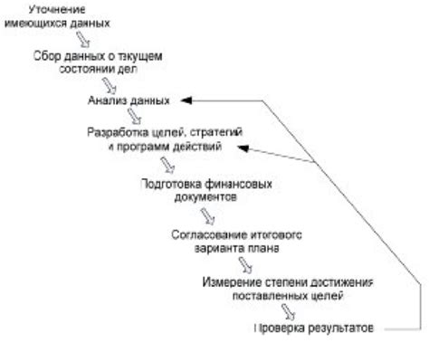 Третий этап: основные шаги процесса