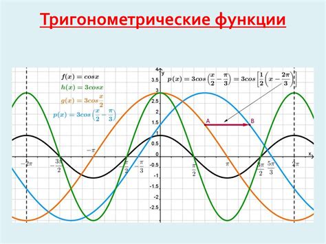 Тригонометрические функции с модулем