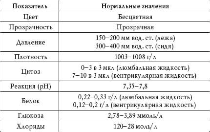 Трудности в контроле ликвора