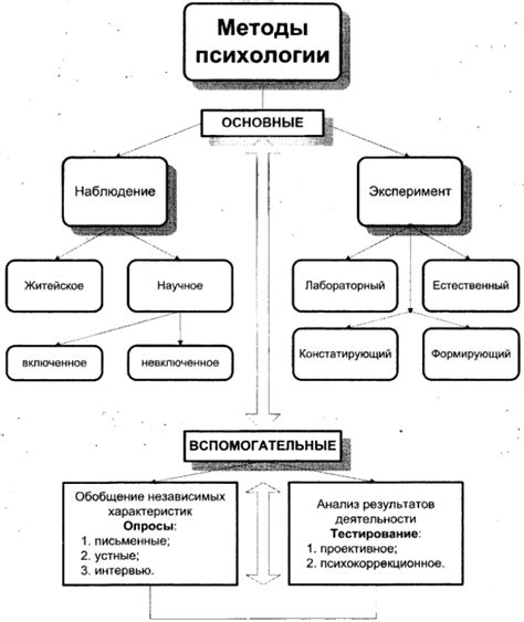 Трудности психологического анализа