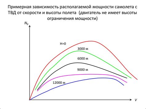 Тяга и мощность двигателей