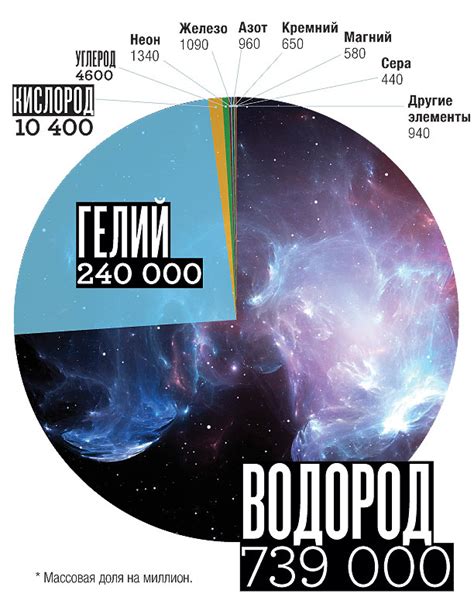 Тяжелые звезды и распады элементов