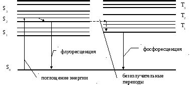 УФ-реактивность и фосфоресценция