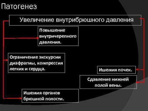 Увеличение внутрибрюшного давления