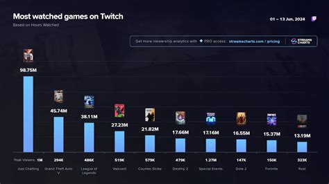 Увеличение количества зрителей на Twitch