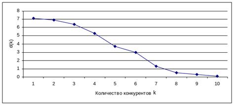 Увеличение количества конкурентов