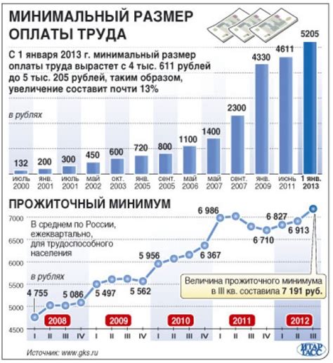 Увеличение минимального размера оплаты труда в новом году