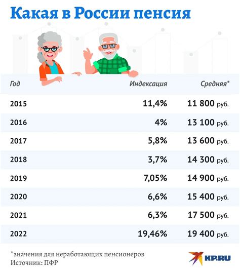 Увеличение пенсии в Москве