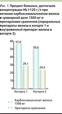 Увеличение потребления железа