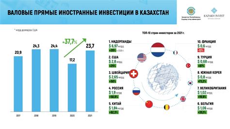 Увеличение притока иностранных инвестиций