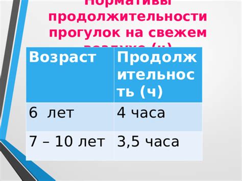 Увеличение продолжительности прогулок каждую неделю