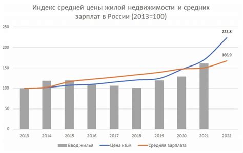 Увеличение расходов на жилье