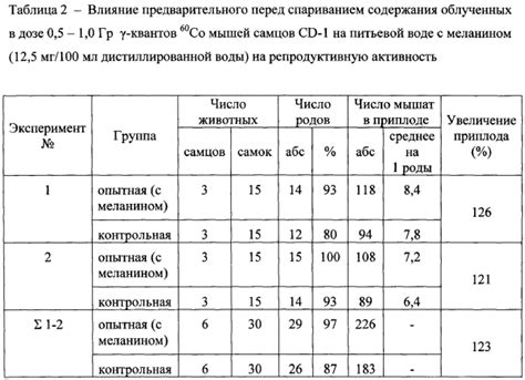 Увеличение репродуктивной активности