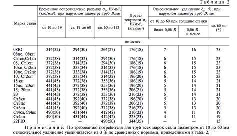 Увеличение срока службы системы водоснабжения