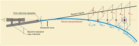 Увеличение точности прицеливания на дальние дистанции