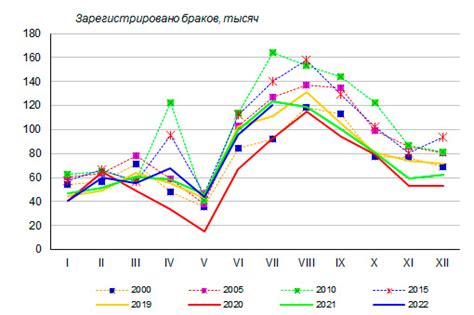 Увеличение числа зарегистрированных браков весной 1793 года