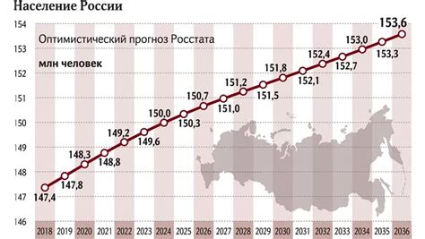 Увеличение численности населения в России