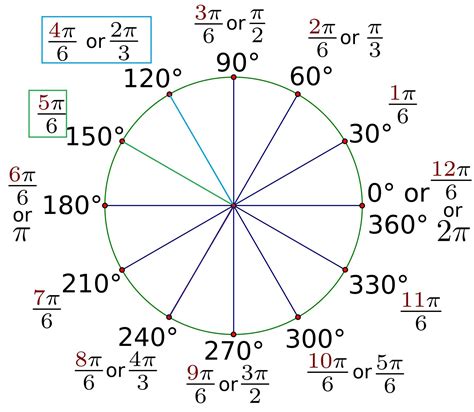 Углы 120° и 30° на единичной окружности