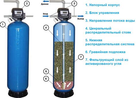 Угольные фильтры: натуральный метод очистки воды от хлора и других нечистот