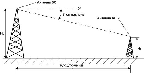 Угол наклона антенны