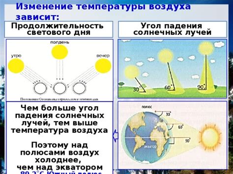 Угол падения солнечных лучей и продолжительность дня