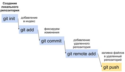 Удаление команды git init