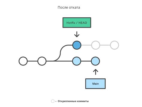 Удаление коммита удаленной ветки с помощью команды git push