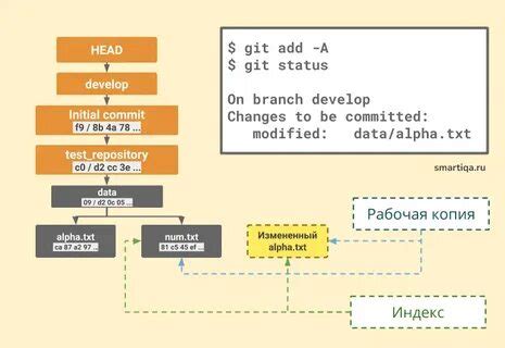 Удаление коммитов с помощью команды git revert